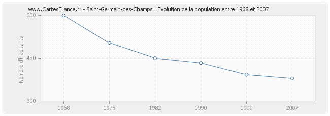 Population Saint-Germain-des-Champs
