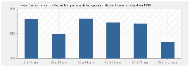 Répartition par âge de la population de Saint-Julien-du-Sault en 1999