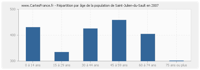 Répartition par âge de la population de Saint-Julien-du-Sault en 2007