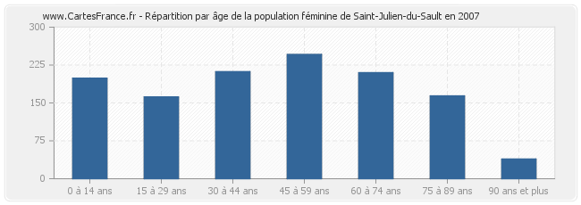 Répartition par âge de la population féminine de Saint-Julien-du-Sault en 2007