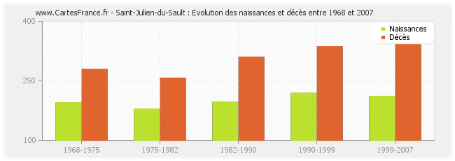 Saint-Julien-du-Sault : Evolution des naissances et décès entre 1968 et 2007