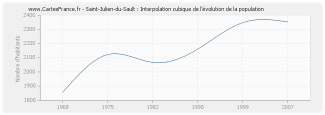 Saint-Julien-du-Sault : Interpolation cubique de l'évolution de la population