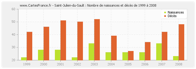 Saint-Julien-du-Sault : Nombre de naissances et décès de 1999 à 2008