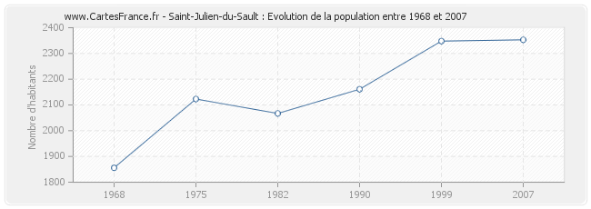 Population Saint-Julien-du-Sault