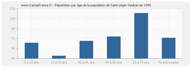 Répartition par âge de la population de Saint-Léger-Vauban en 1999