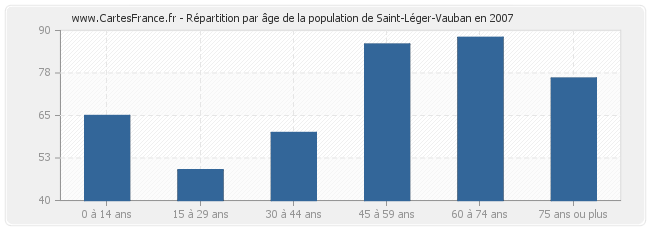 Répartition par âge de la population de Saint-Léger-Vauban en 2007
