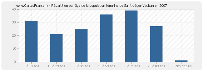 Répartition par âge de la population féminine de Saint-Léger-Vauban en 2007
