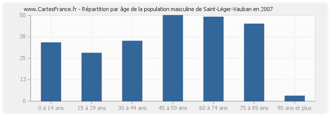 Répartition par âge de la population masculine de Saint-Léger-Vauban en 2007