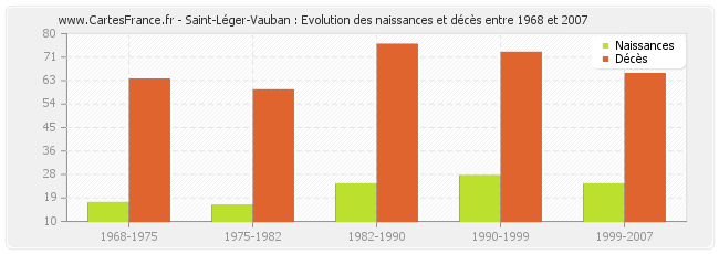 Saint-Léger-Vauban : Evolution des naissances et décès entre 1968 et 2007