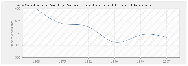Saint-Léger-Vauban : Interpolation cubique de l'évolution de la population