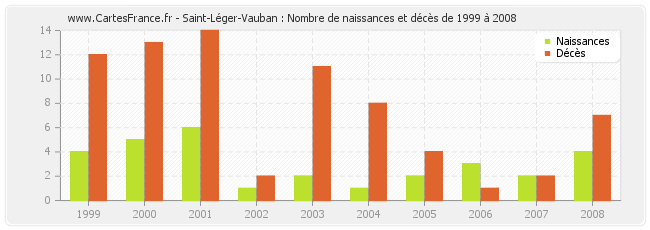 Saint-Léger-Vauban : Nombre de naissances et décès de 1999 à 2008