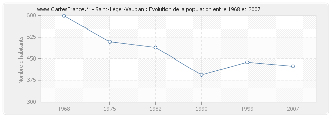 Population Saint-Léger-Vauban