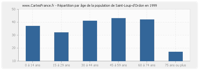 Répartition par âge de la population de Saint-Loup-d'Ordon en 1999