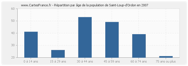 Répartition par âge de la population de Saint-Loup-d'Ordon en 2007