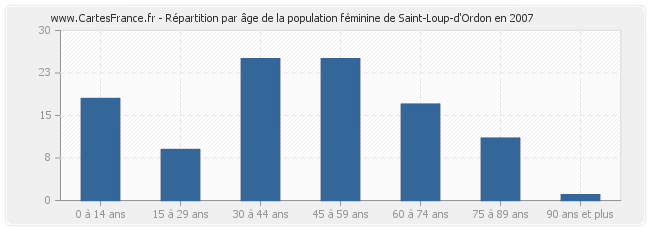 Répartition par âge de la population féminine de Saint-Loup-d'Ordon en 2007