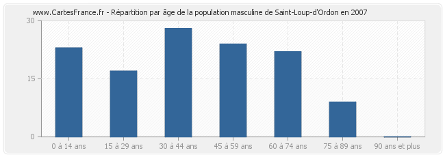 Répartition par âge de la population masculine de Saint-Loup-d'Ordon en 2007