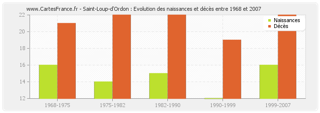 Saint-Loup-d'Ordon : Evolution des naissances et décès entre 1968 et 2007