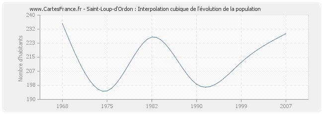 Saint-Loup-d'Ordon : Interpolation cubique de l'évolution de la population