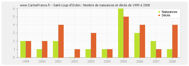 Saint-Loup-d'Ordon : Nombre de naissances et décès de 1999 à 2008