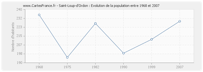 Population Saint-Loup-d'Ordon