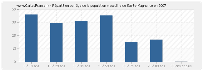 Répartition par âge de la population masculine de Sainte-Magnance en 2007