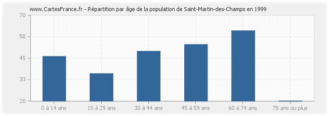 Répartition par âge de la population de Saint-Martin-des-Champs en 1999