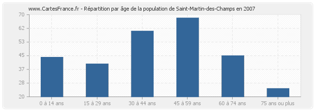 Répartition par âge de la population de Saint-Martin-des-Champs en 2007