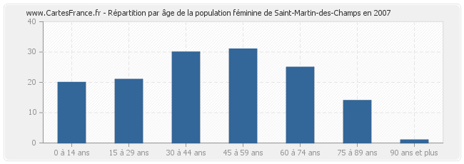 Répartition par âge de la population féminine de Saint-Martin-des-Champs en 2007