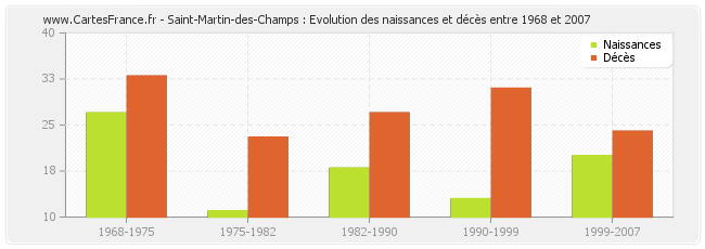 Saint-Martin-des-Champs : Evolution des naissances et décès entre 1968 et 2007