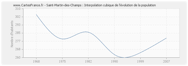 Saint-Martin-des-Champs : Interpolation cubique de l'évolution de la population