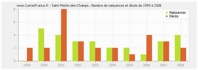 Saint-Martin-des-Champs : Nombre de naissances et décès de 1999 à 2008