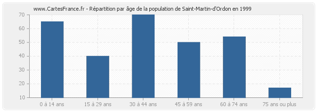 Répartition par âge de la population de Saint-Martin-d'Ordon en 1999