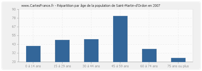 Répartition par âge de la population de Saint-Martin-d'Ordon en 2007