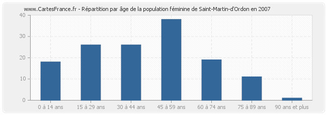 Répartition par âge de la population féminine de Saint-Martin-d'Ordon en 2007