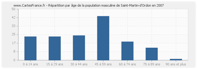 Répartition par âge de la population masculine de Saint-Martin-d'Ordon en 2007