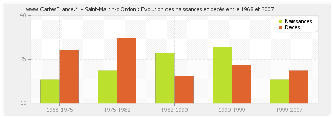 Saint-Martin-d'Ordon : Evolution des naissances et décès entre 1968 et 2007