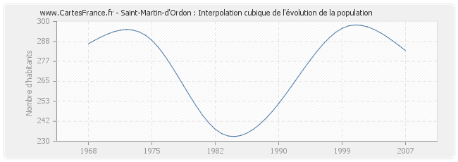 Saint-Martin-d'Ordon : Interpolation cubique de l'évolution de la population