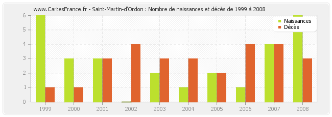 Saint-Martin-d'Ordon : Nombre de naissances et décès de 1999 à 2008