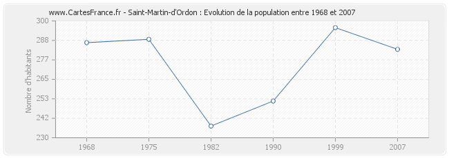 Population Saint-Martin-d'Ordon