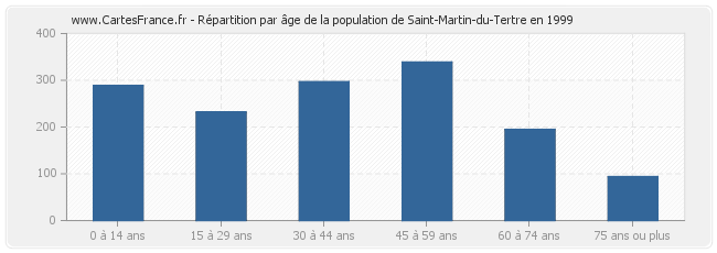 Répartition par âge de la population de Saint-Martin-du-Tertre en 1999