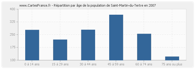 Répartition par âge de la population de Saint-Martin-du-Tertre en 2007