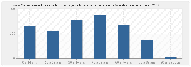 Répartition par âge de la population féminine de Saint-Martin-du-Tertre en 2007