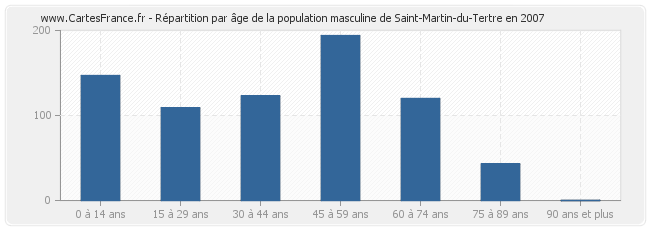 Répartition par âge de la population masculine de Saint-Martin-du-Tertre en 2007