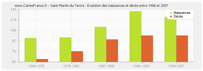 Saint-Martin-du-Tertre : Evolution des naissances et décès entre 1968 et 2007