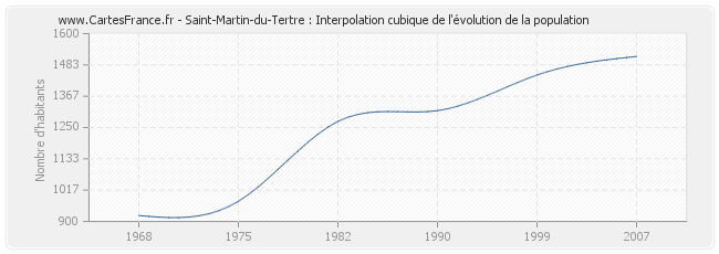 Saint-Martin-du-Tertre : Interpolation cubique de l'évolution de la population