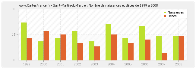Saint-Martin-du-Tertre : Nombre de naissances et décès de 1999 à 2008