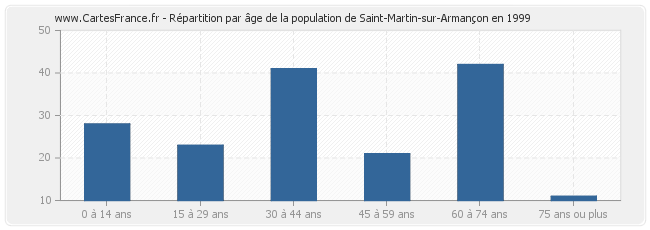 Répartition par âge de la population de Saint-Martin-sur-Armançon en 1999