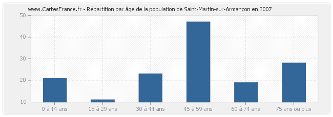 Répartition par âge de la population de Saint-Martin-sur-Armançon en 2007