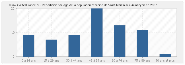 Répartition par âge de la population féminine de Saint-Martin-sur-Armançon en 2007