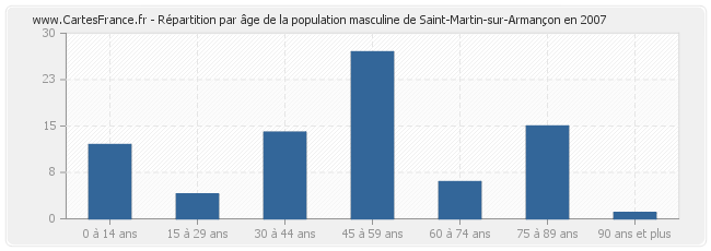 Répartition par âge de la population masculine de Saint-Martin-sur-Armançon en 2007